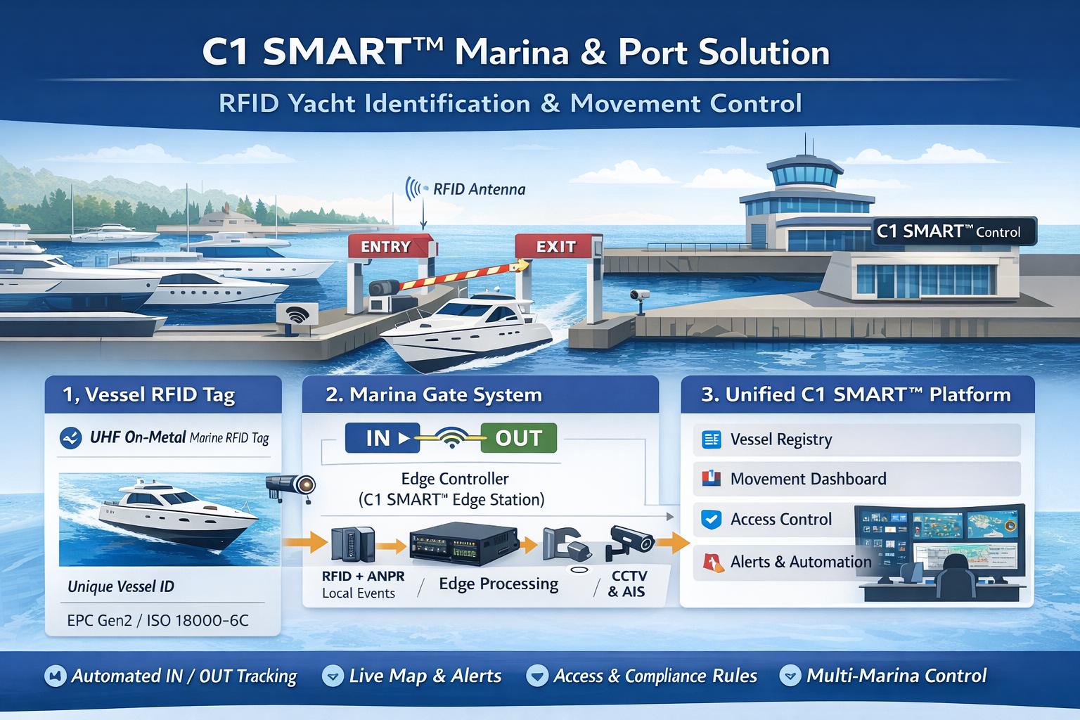 Smart Vessel Marina Gate & Berth Monitoring